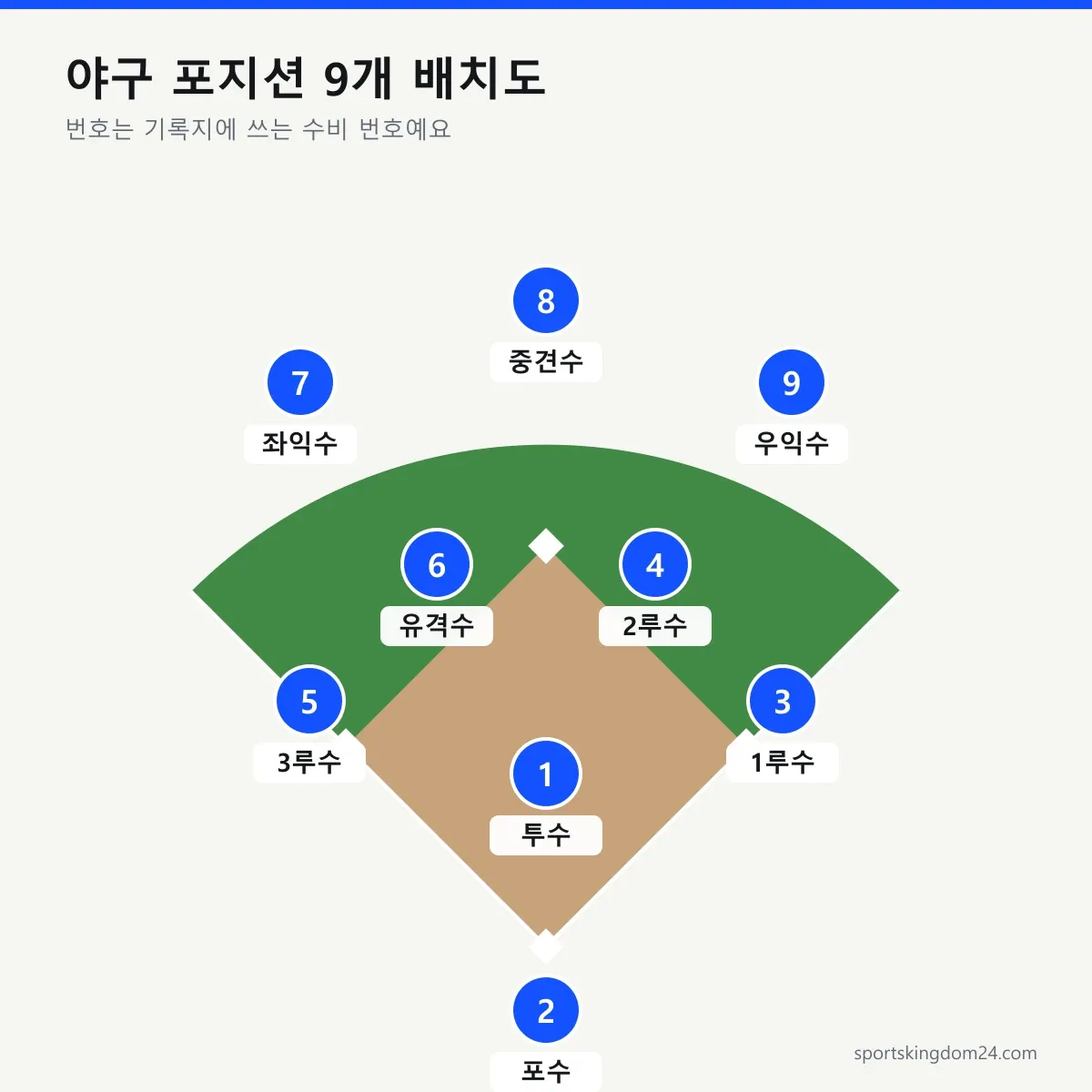 야구 포지션 9개 배치도 — 투수·포수·내야수·외야수 수비 번호