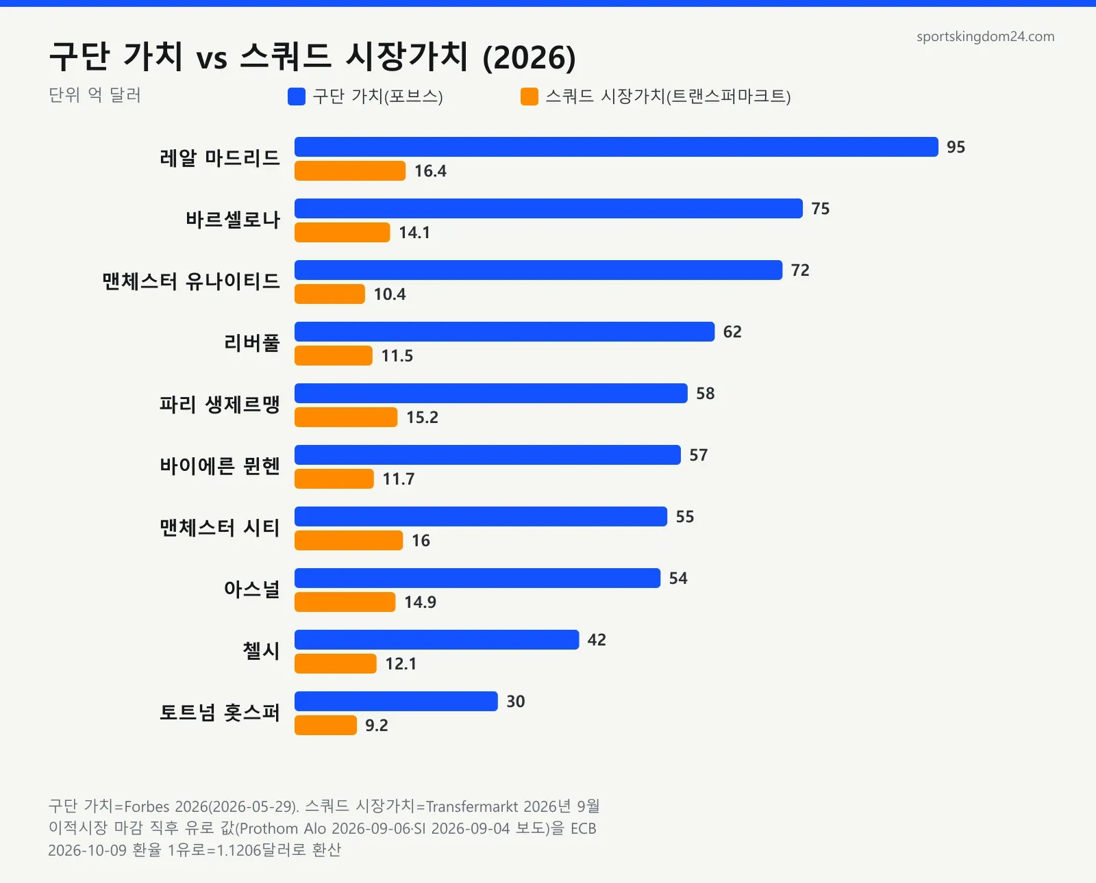 축구 구단 가치와 스쿼드 시장가치 비교