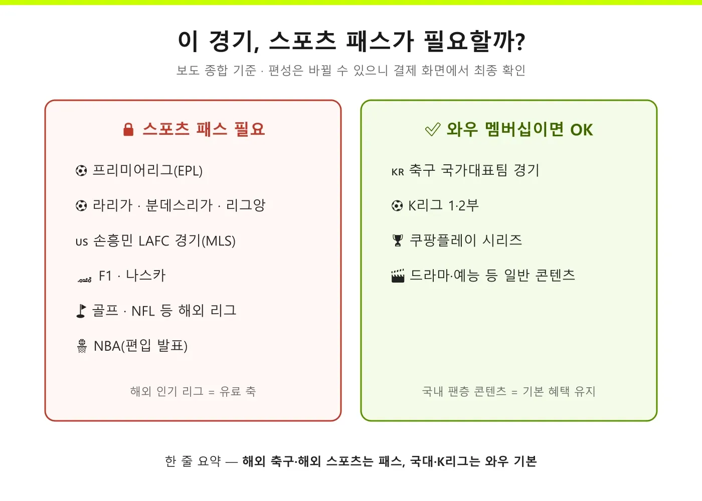 쿠팡플레이 스포츠 패스가 필요한 경기와 와우 멤버십으로 볼 수 있는 경기 구분