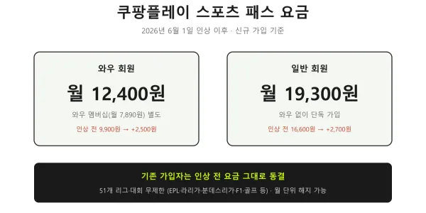 쿠팡플레이 스포츠 패스 총정리 — 2026년 요금·가입 방법·패스 없이 볼 수 있는 경기