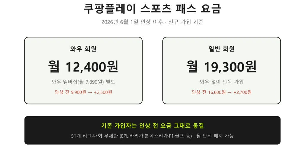 쿠팡플레이 스포츠 패스 총정리 — 2026년 요금·가입 방법·패스 없이 볼 수 있는 경기