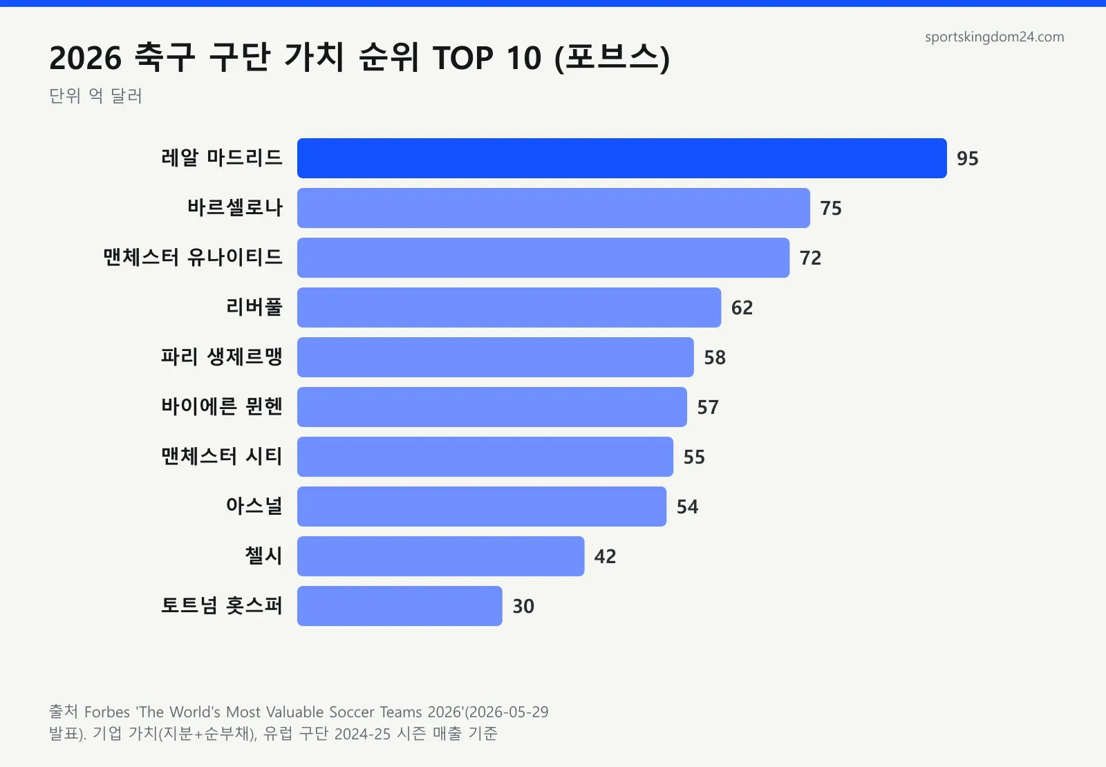 축구 구단 가치 순위 TOP 10 그래프