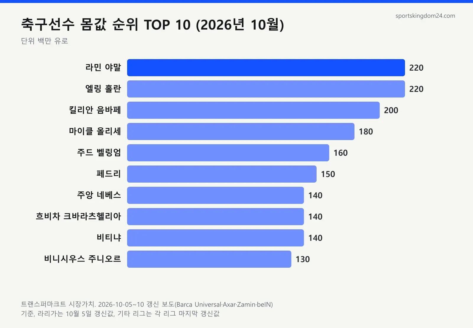 축구선수 몸값 순위 TOP 10 그래프