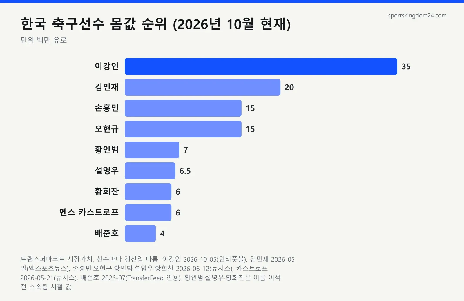한국 축구선수 몸값 순위 그래프