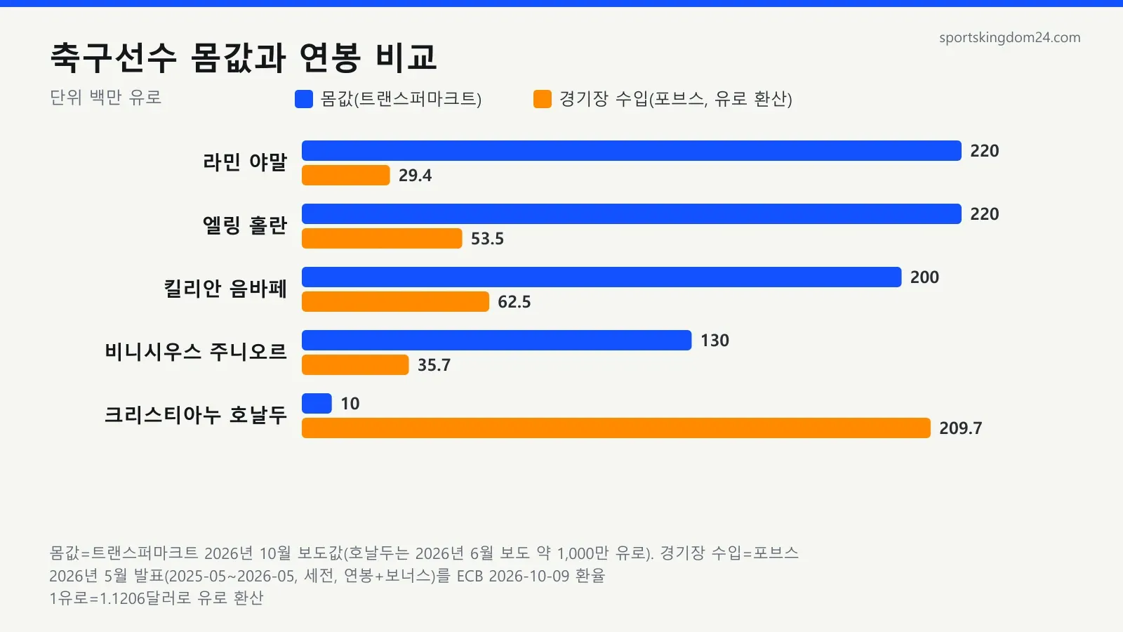 축구선수 몸값과 연봉 차이 비교