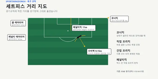 축구 세트피스 뜻, 코너킥·프리킥·페널티킥 규칙과 득점 비중