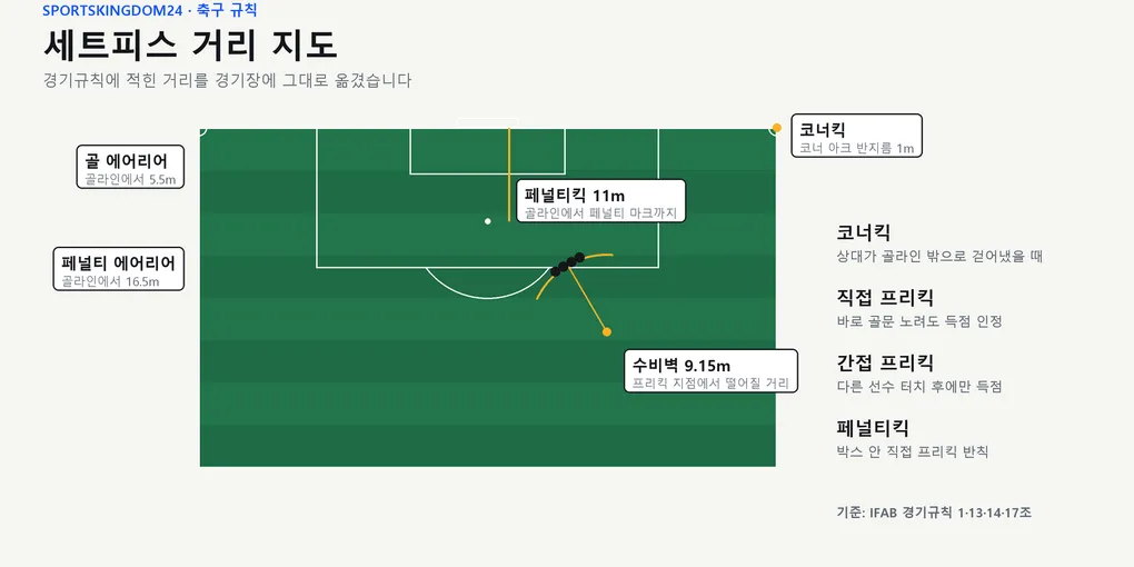 축구 세트피스 뜻, 코너킥·프리킥·페널티킥 규칙과 득점 비중