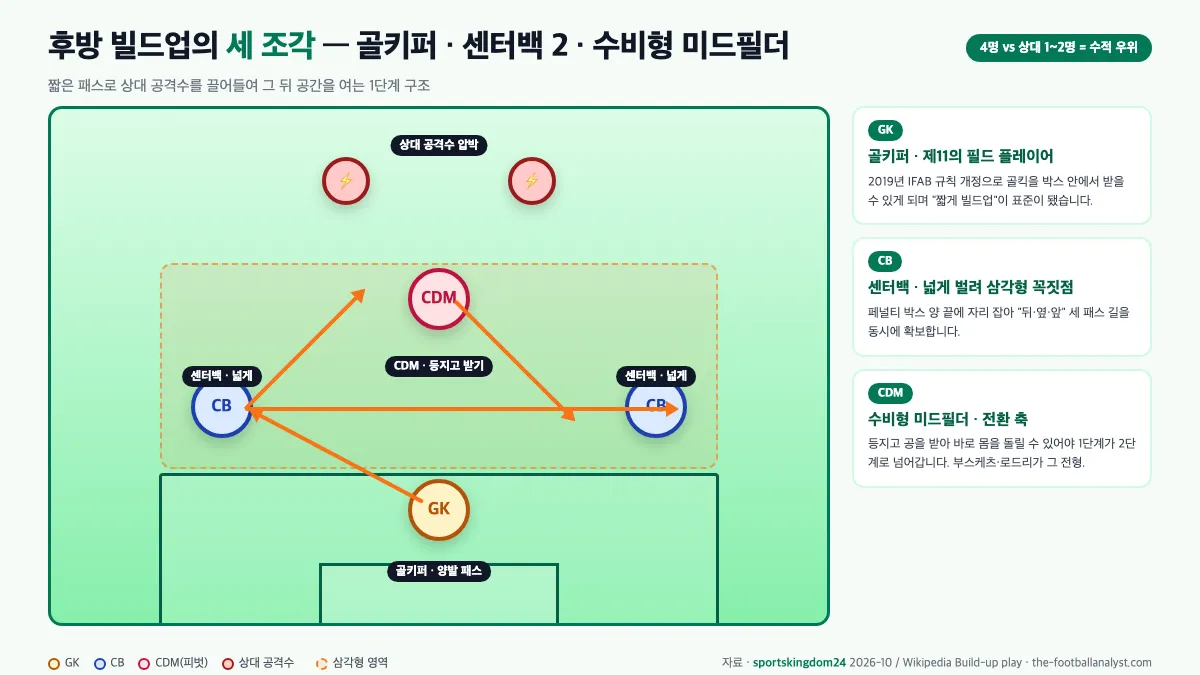 빌드업 축구 후방 빌드업 구조 골키퍼 센터백 수비형 미드필더 삼각형 다이어그램