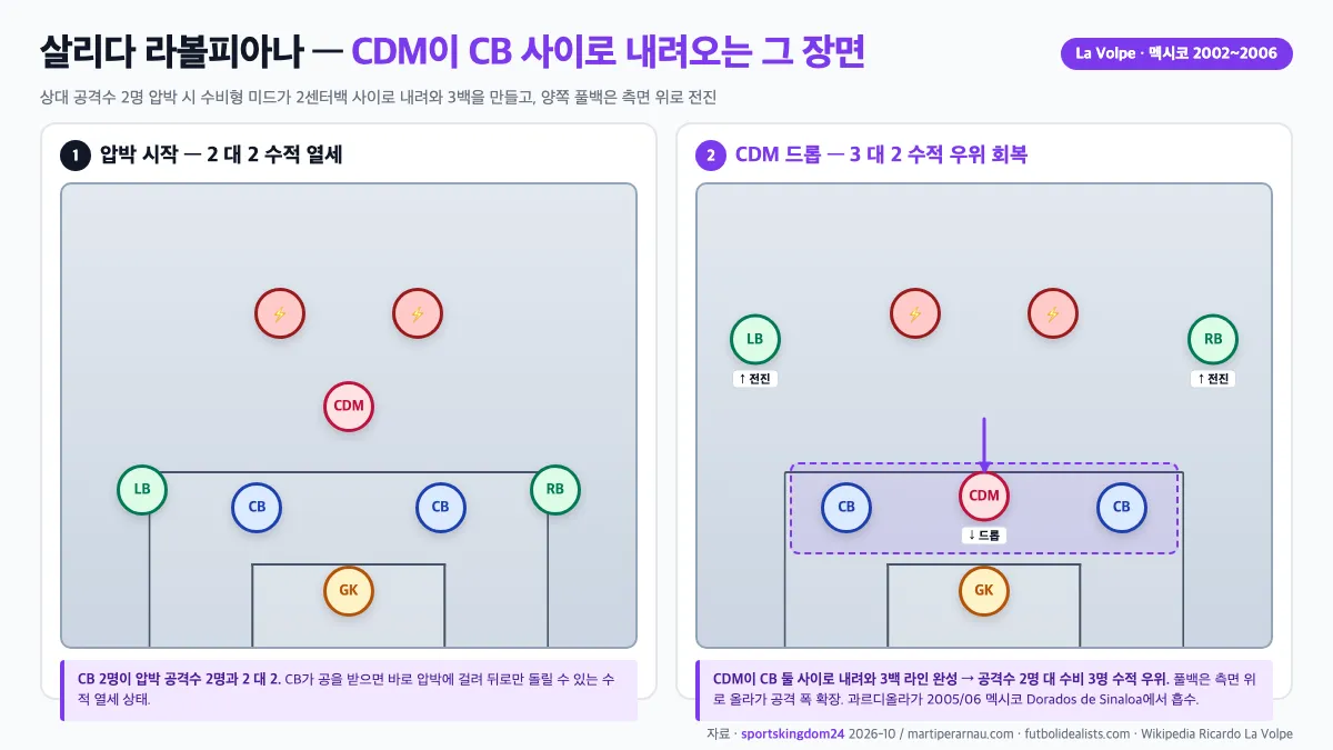 살리다 라볼피아나 CDM 드롭 패턴 빌드업 축구 다이어그램 멕시코 라 볼페 2002