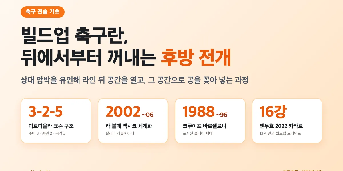 빌드업 축구란? 골키퍼부터 시작하는 후방 빌드업 원리 한눈에