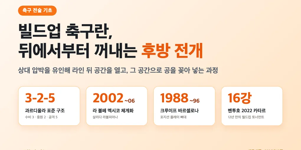 빌드업 축구란? 골키퍼부터 시작하는 후방 빌드업 원리 한눈에