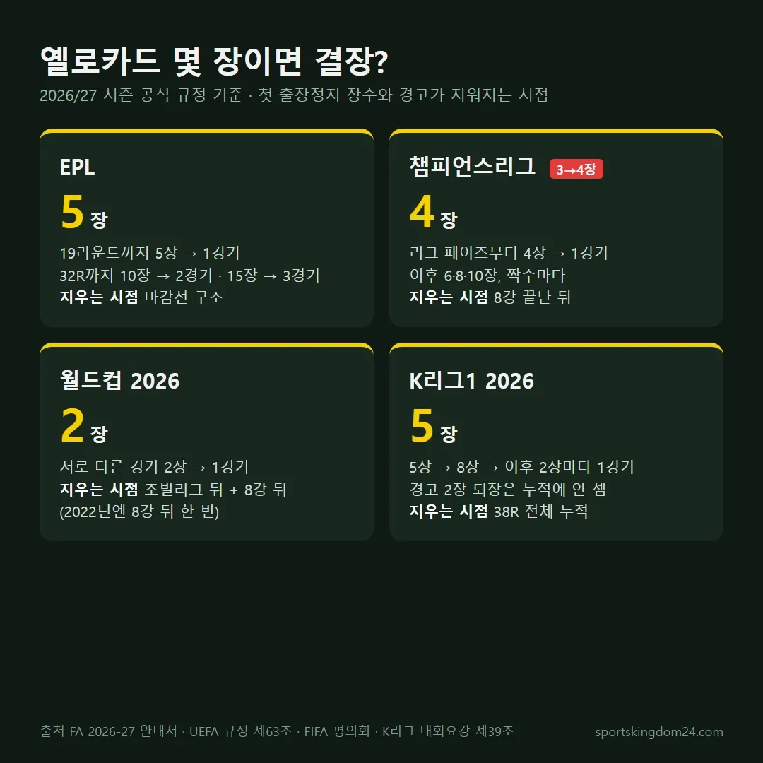 축구 경고 누적 기준 비교표 - EPL 챔피언스리그 월드컵 K리그1 2026/27