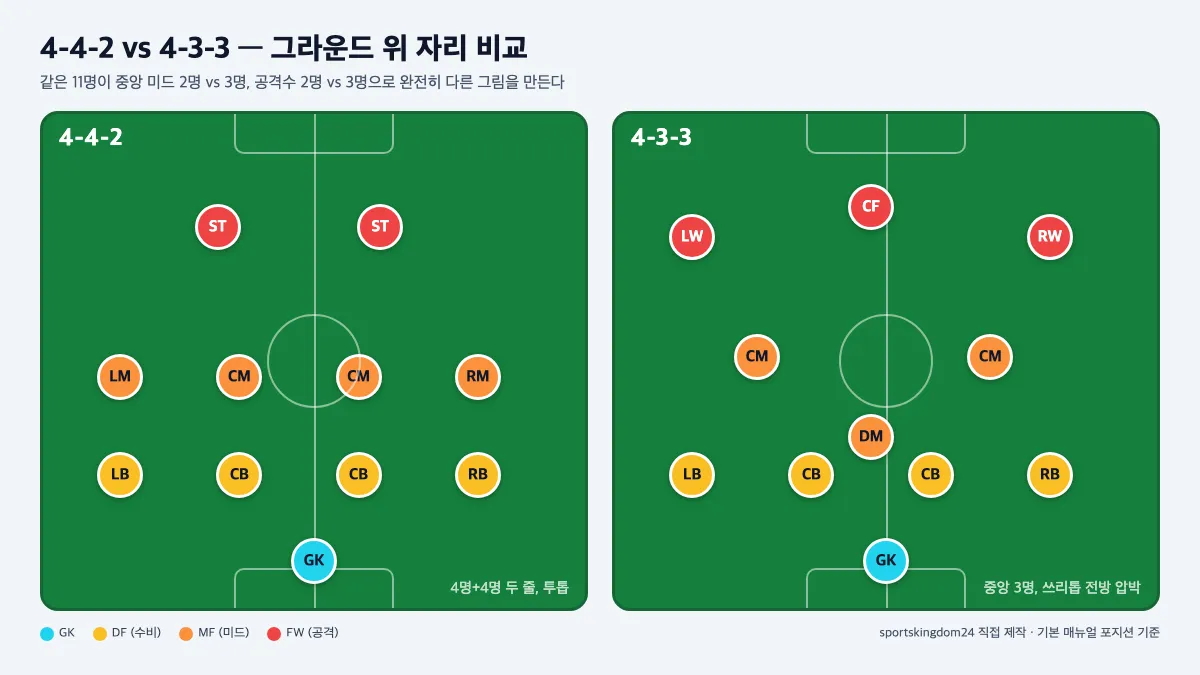 축구 포메이션 4-4-2와 4-3-3 차이 비교 다이어그램 중원 2명 vs 3명