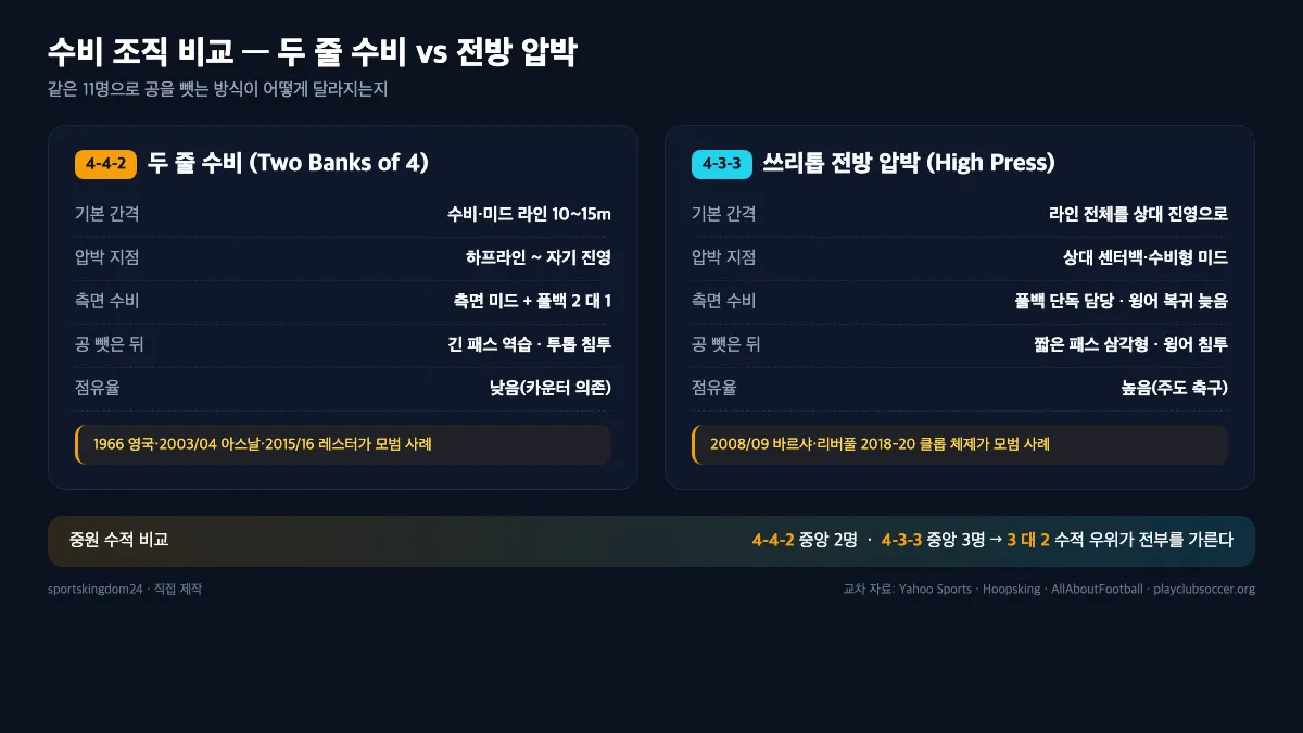 축구 포메이션 4-4-2 두 줄 수비와 4-3-3 전방 압박 비교 인포그래픽