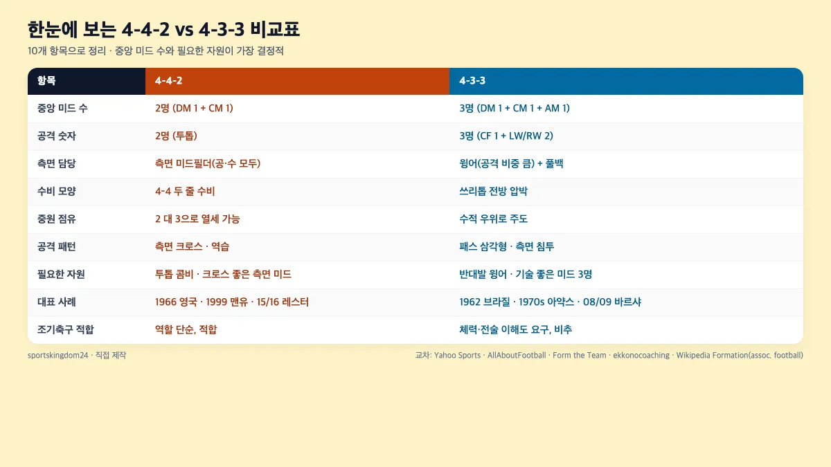 4-4-2 vs 4-3-3 포메이션 비교표 중원 측면 수비 공격 체력 자원 조건