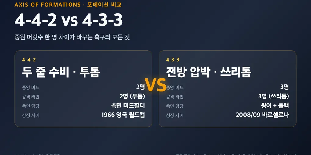 축구 포메이션 4-4-2와 4-3-3 차이, 중원 머릿수가 승부를 가르는 이유