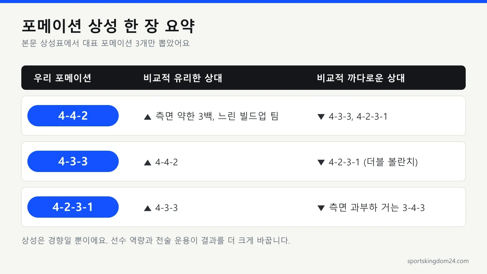 축구 포메이션 상성표 — 4-4-2·4-3-3·4-2-3-1 유리한 상대와 까다로운 상대