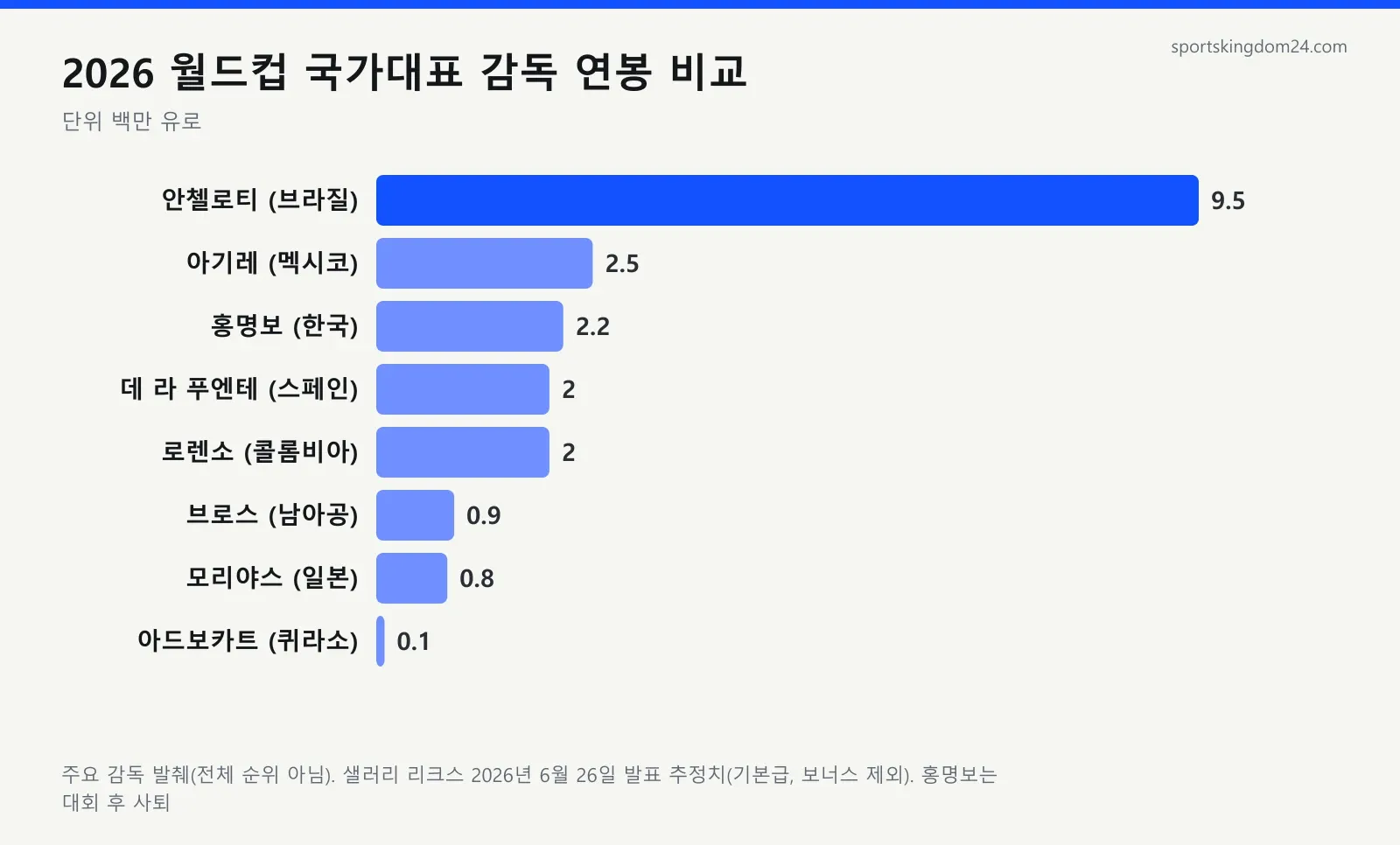 국가대표 축구 감독 연봉 비교 그래프 2026 월드컵 안첼로티 홍명보 모리야스