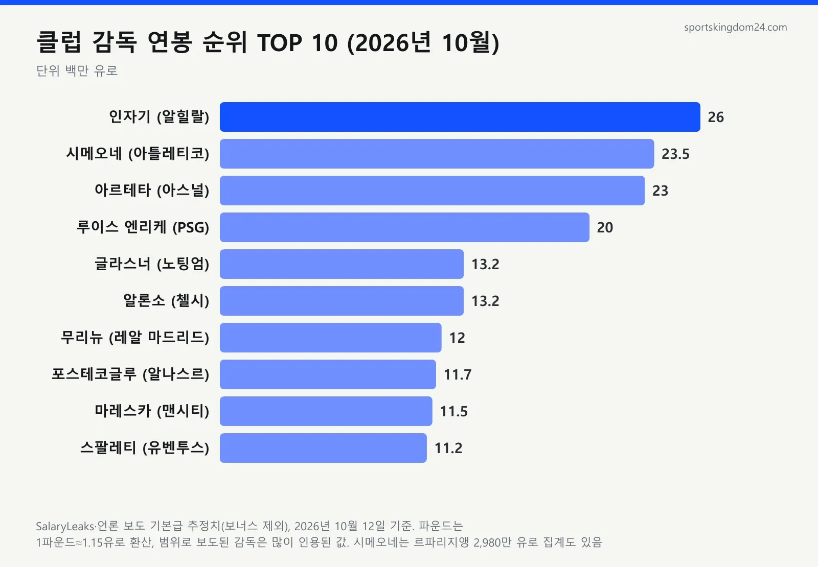 축구 감독 연봉 순위 TOP 10 막대 그래프