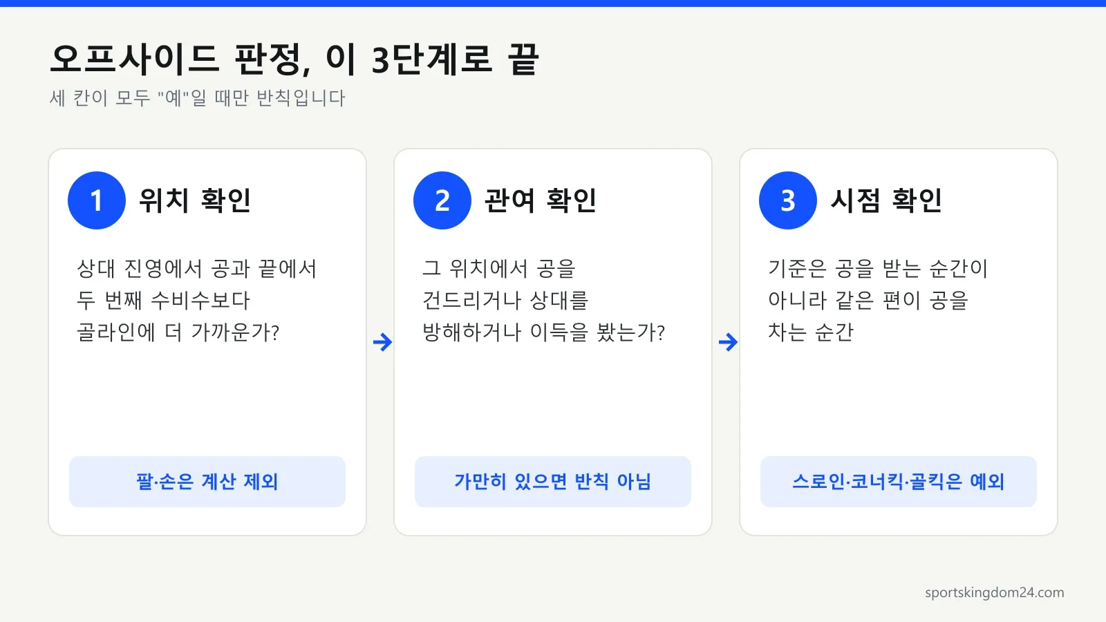 축구 오프사이드 규칙 판정 3단계 — 위치·관여·패스 순간