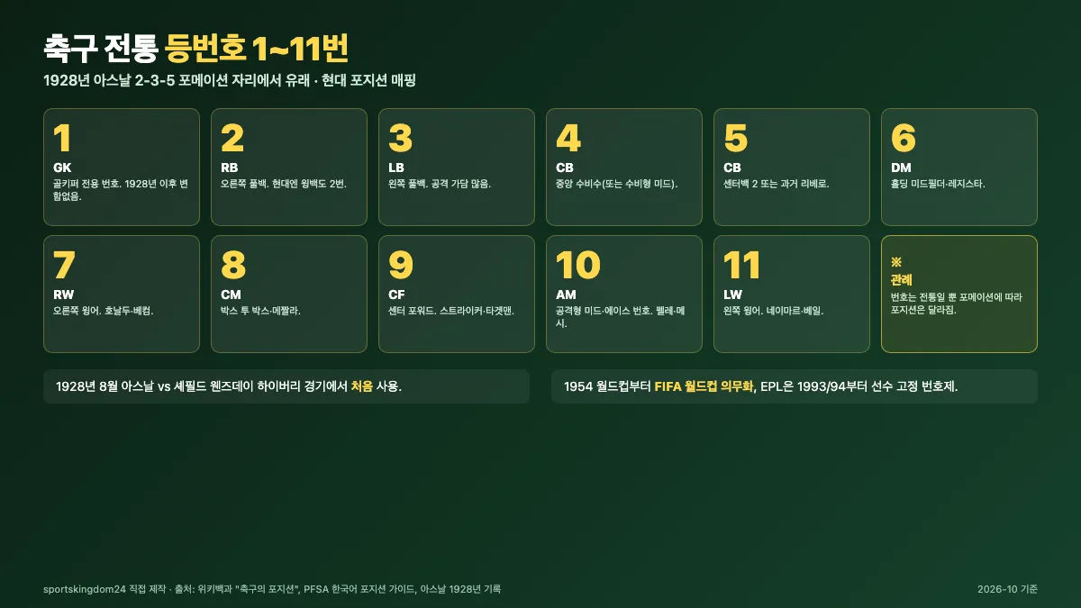 축구 전통 등번호 1~11번 포지션 매핑 - GK CB LB RB DM CM AM LW RW ST