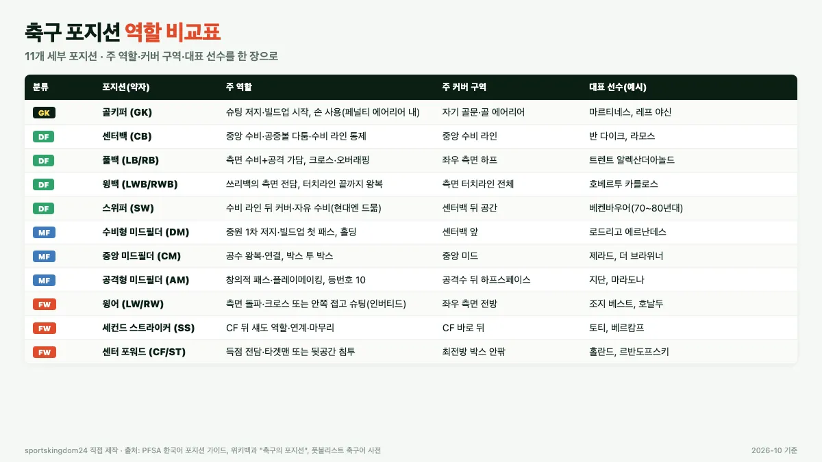 축구 포지션별 역할 비교표 - 센터백 풀백 윙백 수비형미드 공격형미드 윙어