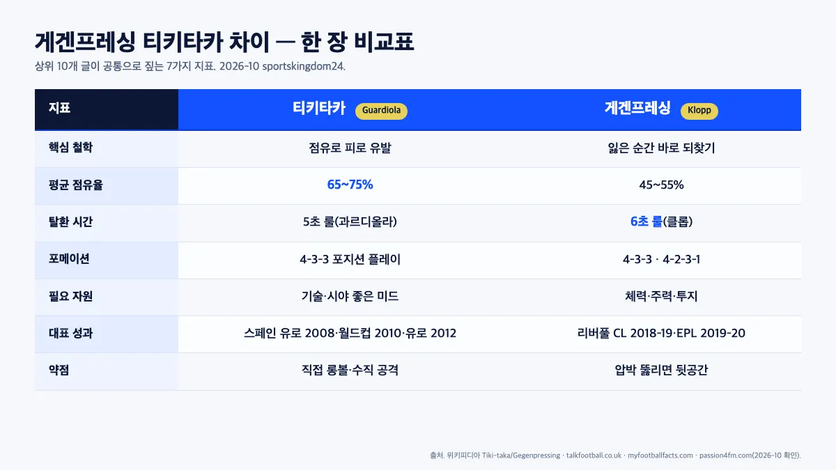 게겐프레싱 티키타카 차이 한 장 비교표 점유율 탈환시간 포메이션 성과