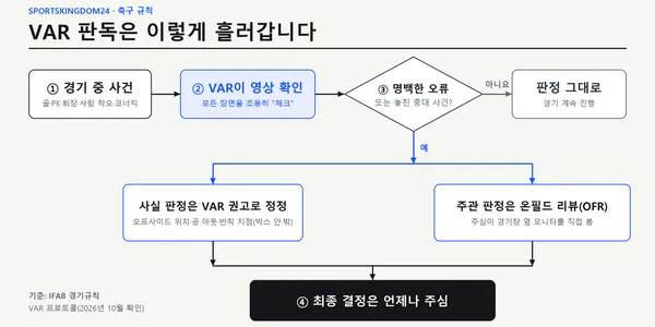 축구 VAR 판독 대상은 이제 5가지, 절차와 2026 개정까지