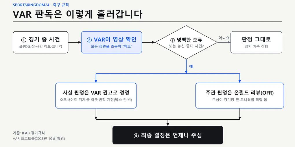 축구 VAR 판독 대상은 이제 5가지, 절차와 2026 개정까지