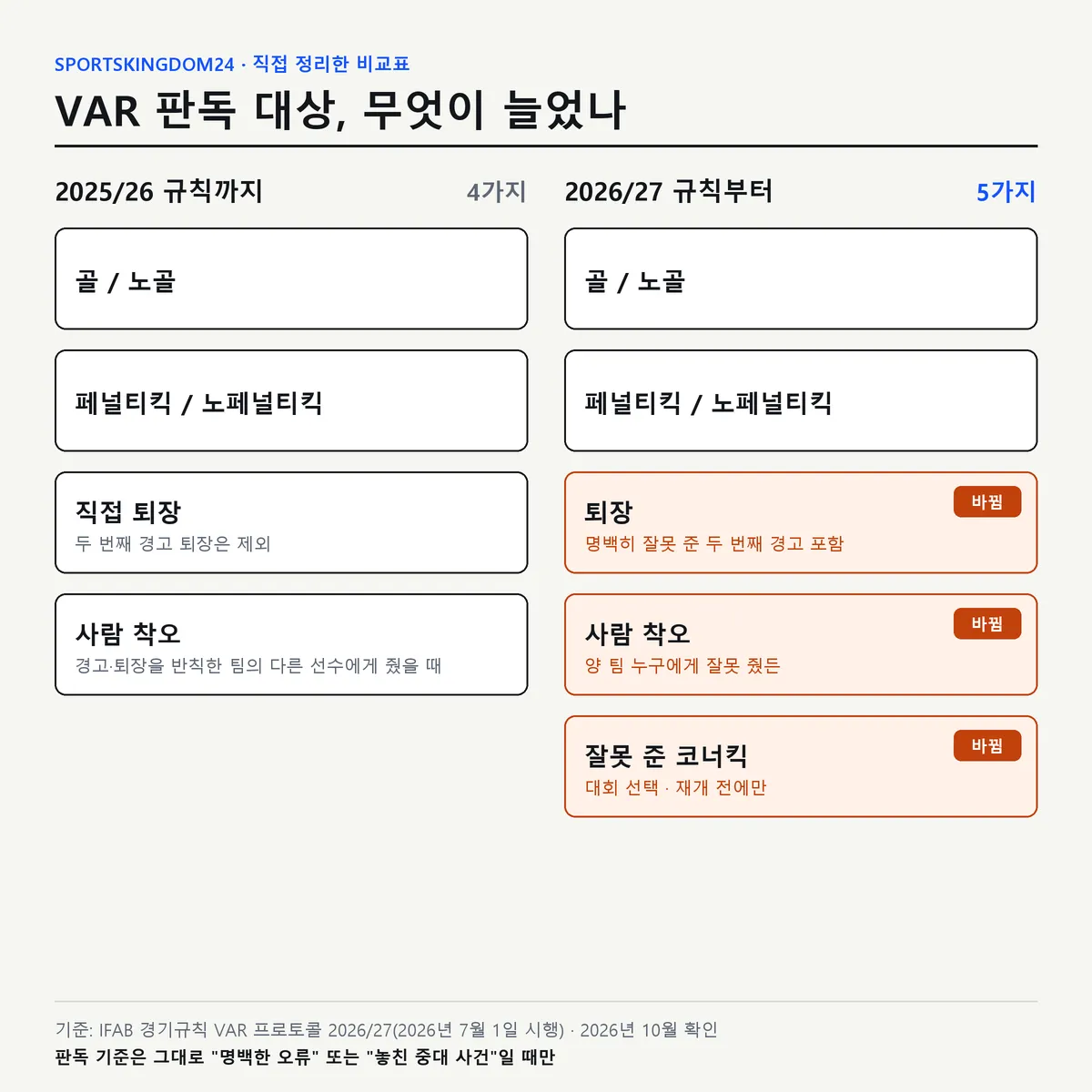 축구 VAR 판독 대상 2025/26과 2026/27 비교표